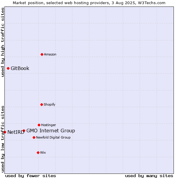 Market position of GMO Internet Group vs. GitBook vs. NetIRD