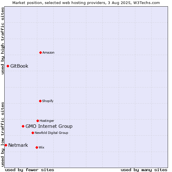Market position of GMO Internet Group vs. GitBook vs. Netmark