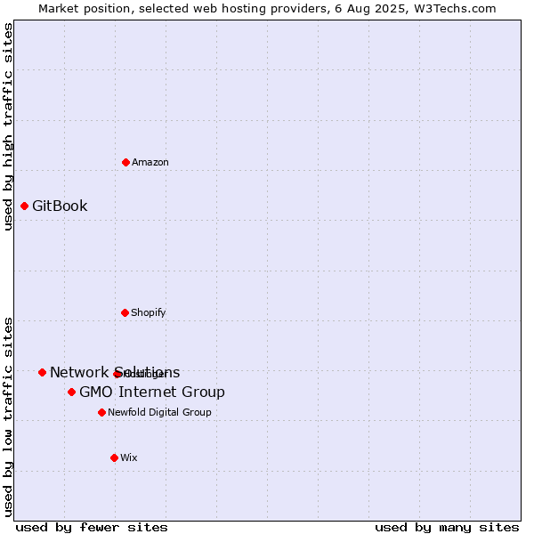 Market position of GMO Internet Group vs. Network Solutions vs. GitBook