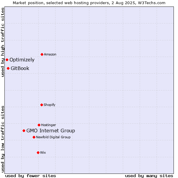 Market position of GMO Internet Group vs. GitBook vs. Optimizely