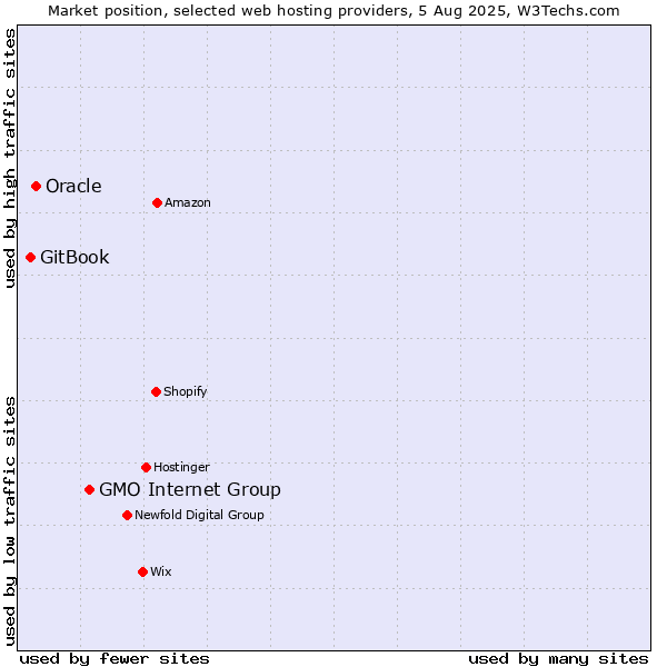 Market position of GMO Internet Group vs. Oracle vs. GitBook