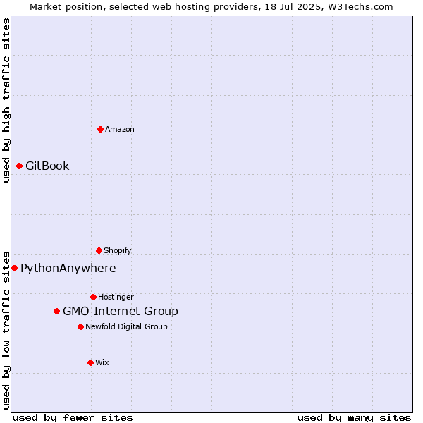 Market position of GMO Internet Group vs. GitBook vs. PythonAnywhere