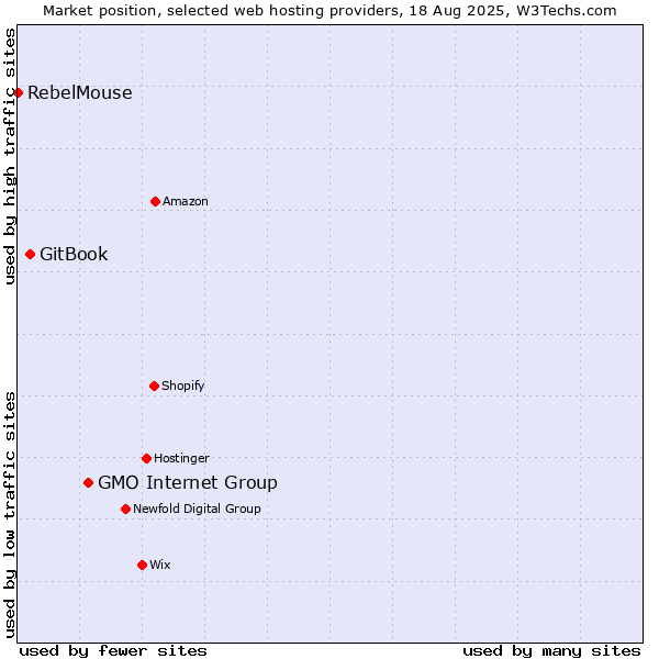 Market position of GMO Internet Group vs. GitBook vs. RebelMouse