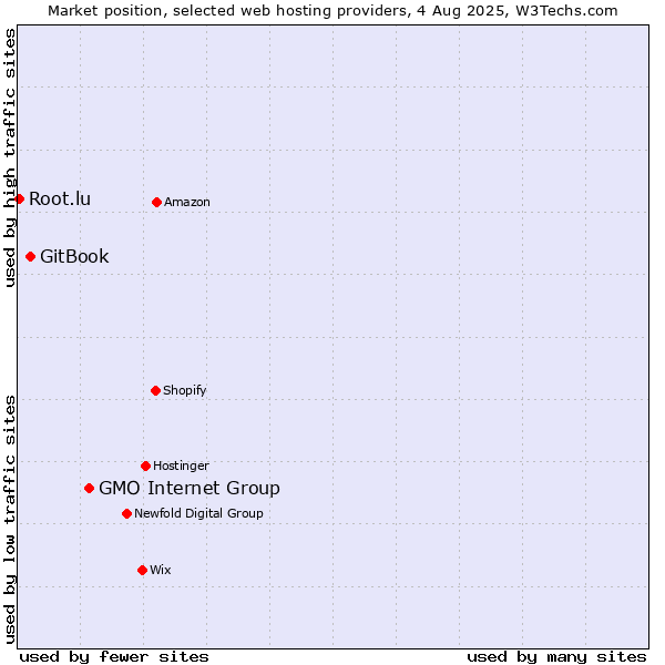 Market position of GMO Internet Group vs. GitBook vs. Root.lu