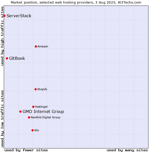 Market position of GMO Internet Group vs. GitBook vs. ServerStack