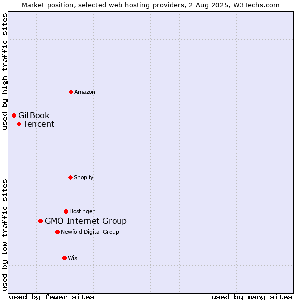 Market position of GMO Internet Group vs. Tencent vs. GitBook