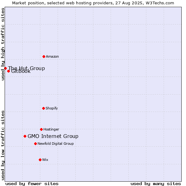 Market position of GMO Internet Group vs. GitBook vs. The Hut Group