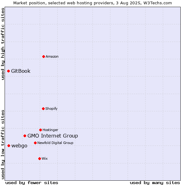 Market position of GMO Internet Group vs. webgo vs. GitBook