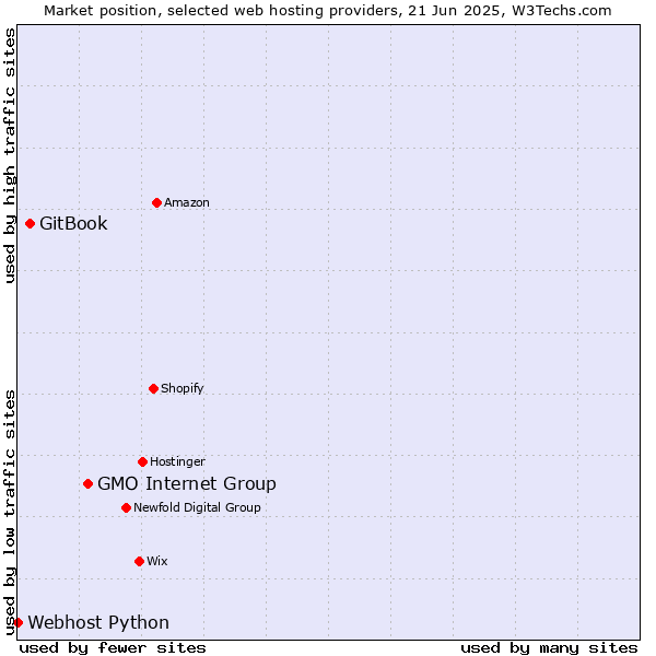 Market position of GMO Internet Group vs. GitBook vs. Webhost Python
