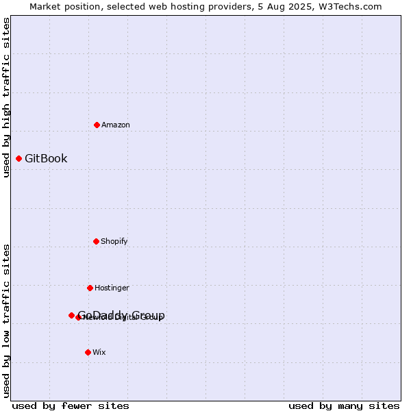 Market position of GoDaddy Group vs. GitBook