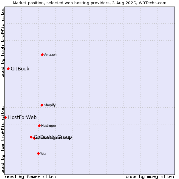 Market position of GoDaddy Group vs. GitBook vs. HostForWeb