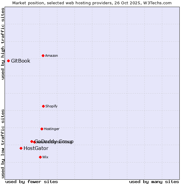 Market position of GoDaddy Group vs. HostGator vs. GitBook