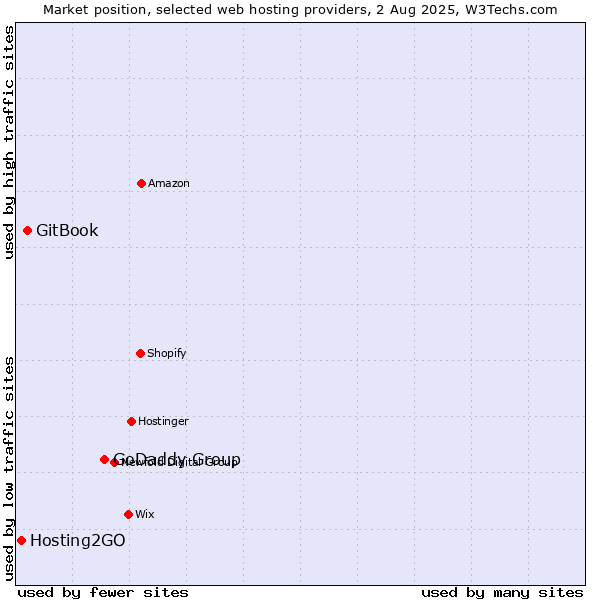 Market position of GoDaddy Group vs. GitBook vs. Hosting2GO