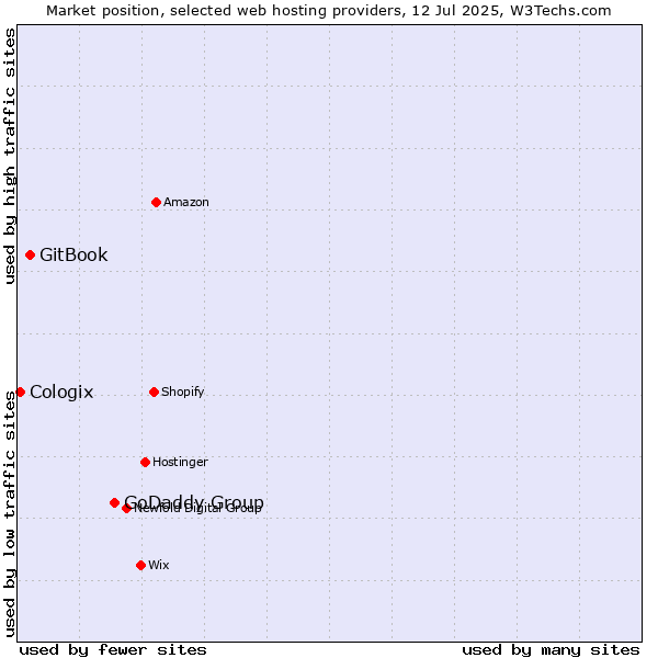 Market position of GoDaddy Group vs. GitBook vs. Cologix