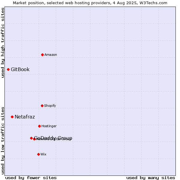 Market position of GoDaddy Group vs. Netafraz vs. GitBook