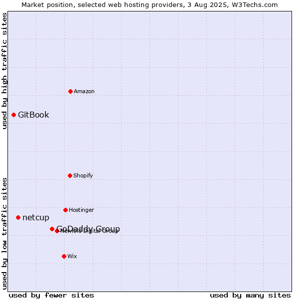 Market position of GoDaddy Group vs. netcup vs. GitBook