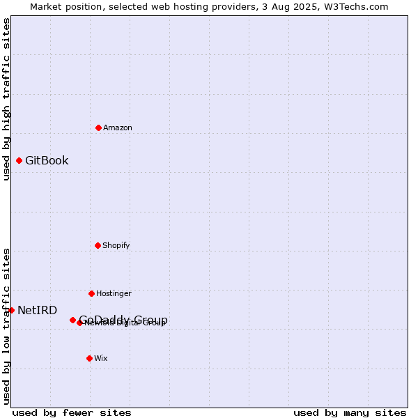Market position of GoDaddy Group vs. GitBook vs. NetIRD
