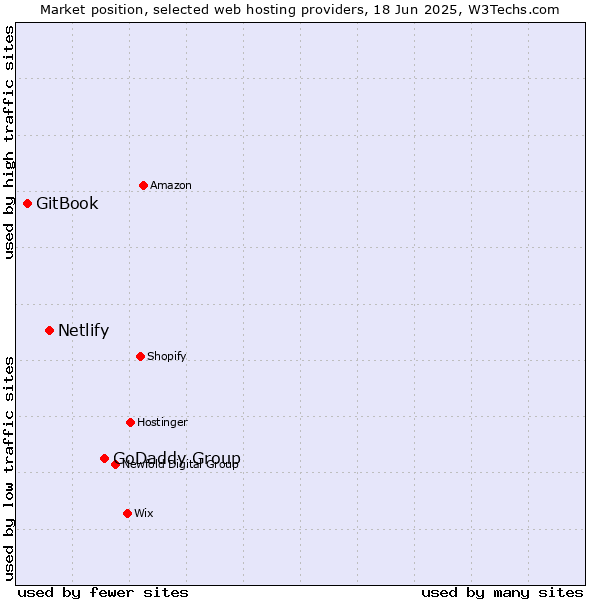 Market position of GoDaddy Group vs. Netlify vs. GitBook