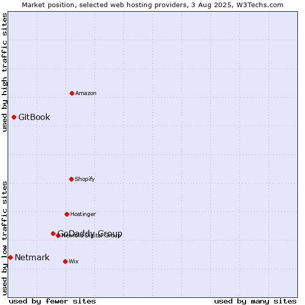 Market position of GoDaddy Group vs. GitBook vs. Netmark