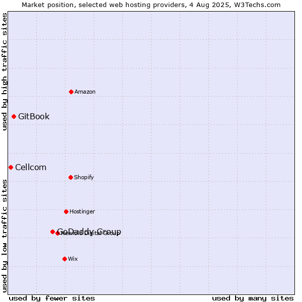 Market position of GoDaddy Group vs. GitBook vs. Cellcom