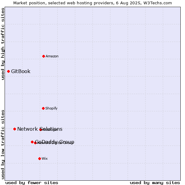 Market position of GoDaddy Group vs. Network Solutions vs. GitBook