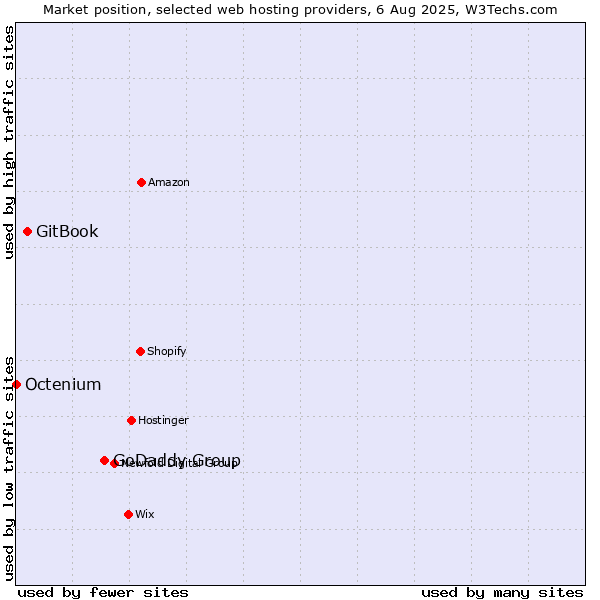 Market position of GoDaddy Group vs. GitBook vs. Octenium