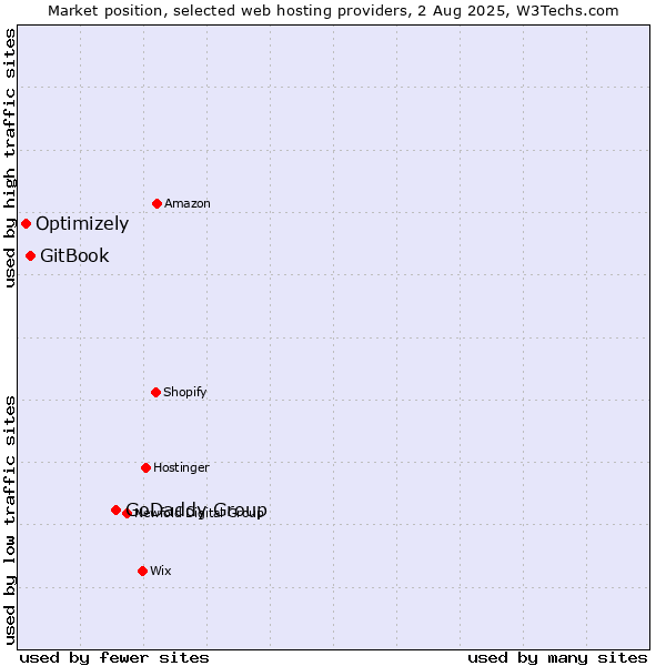 Market position of GoDaddy Group vs. GitBook vs. Optimizely