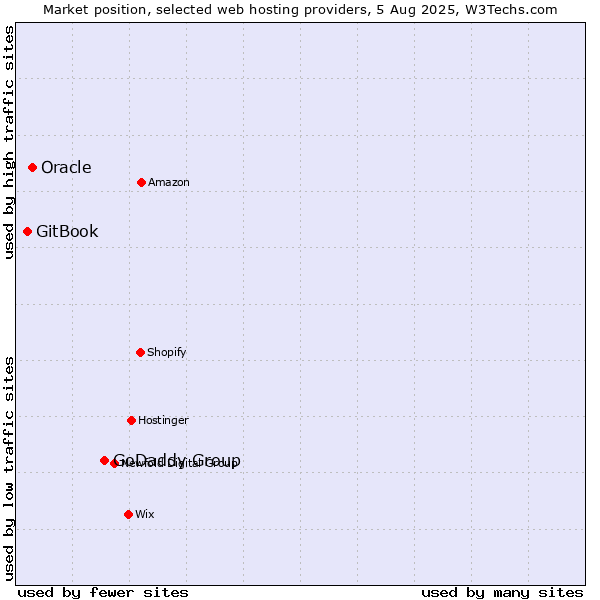 Market position of GoDaddy Group vs. Oracle vs. GitBook