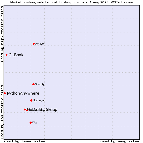 Market position of GoDaddy Group vs. GitBook vs. PythonAnywhere