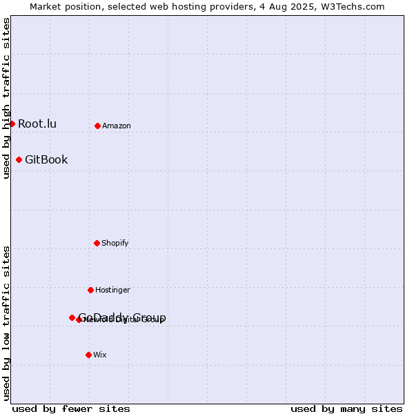 Market position of GoDaddy Group vs. GitBook vs. Root.lu