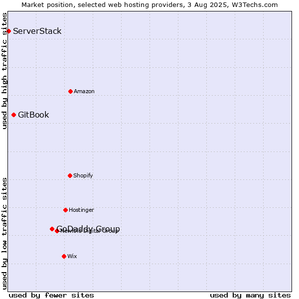Market position of GoDaddy Group vs. GitBook vs. ServerStack