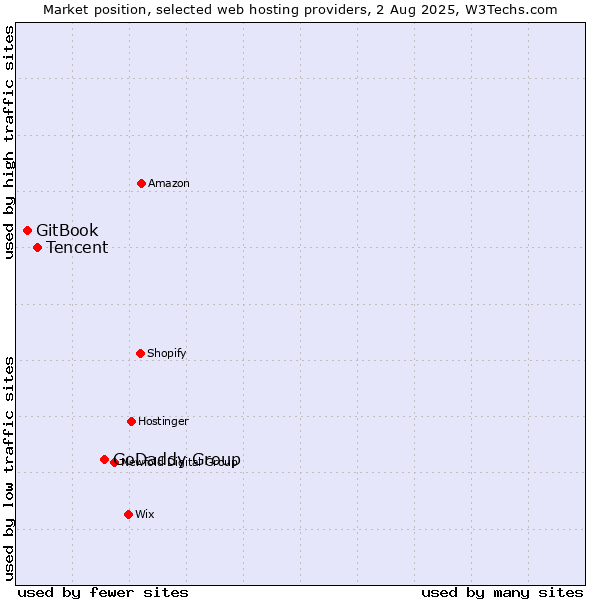 Market position of GoDaddy Group vs. Tencent vs. GitBook