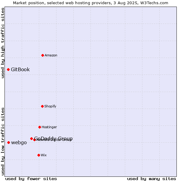 Market position of GoDaddy Group vs. webgo vs. GitBook