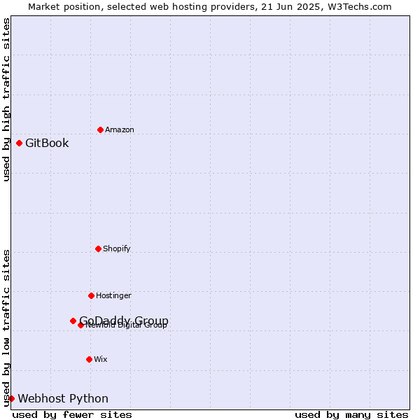 Market position of GoDaddy Group vs. GitBook vs. Webhost Python