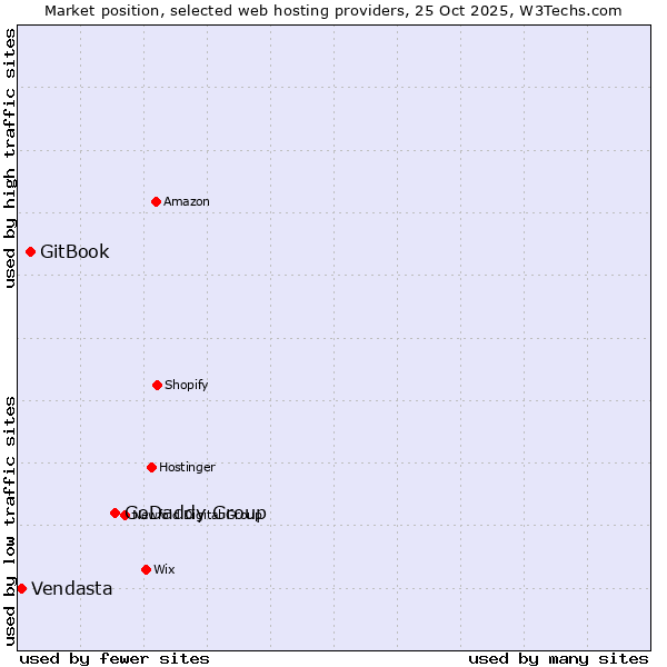 Market position of GoDaddy Group vs. GitBook vs. Vendasta