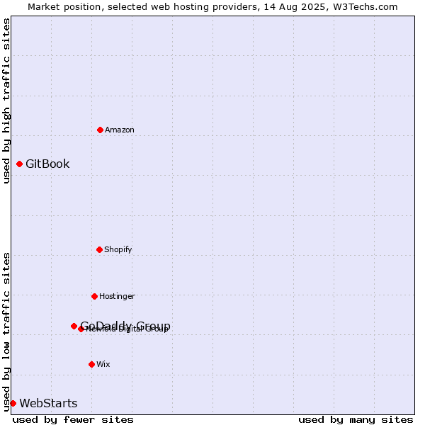 Market position of GoDaddy Group vs. GitBook vs. WebStarts