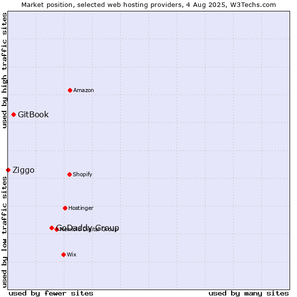 Market position of GoDaddy Group vs. GitBook vs. Ziggo