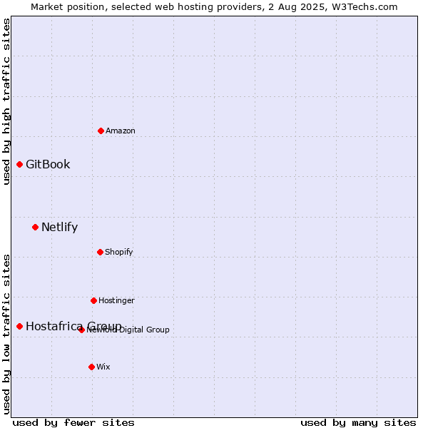 Market position of Netlify vs. GitBook vs. Hostafrica Group