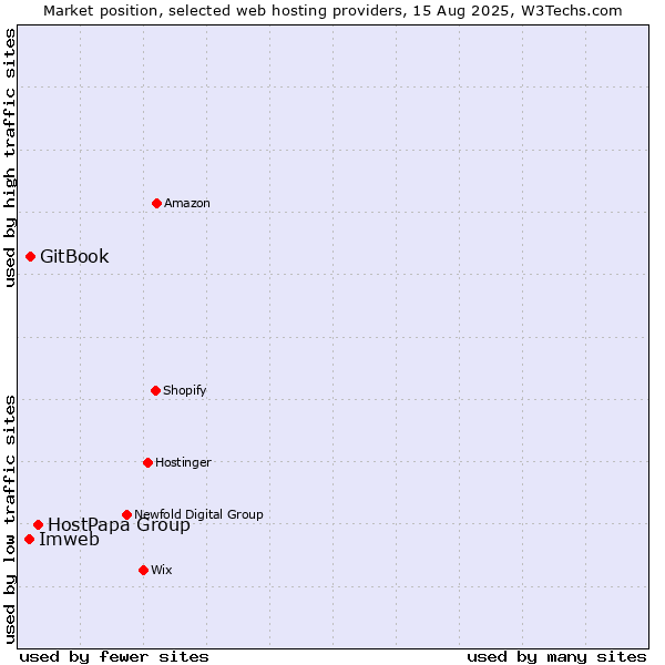 Market position of HostPapa Group vs. GitBook vs. Imweb