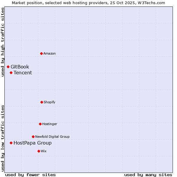 Market position of Tencent vs. HostPapa Group vs. GitBook