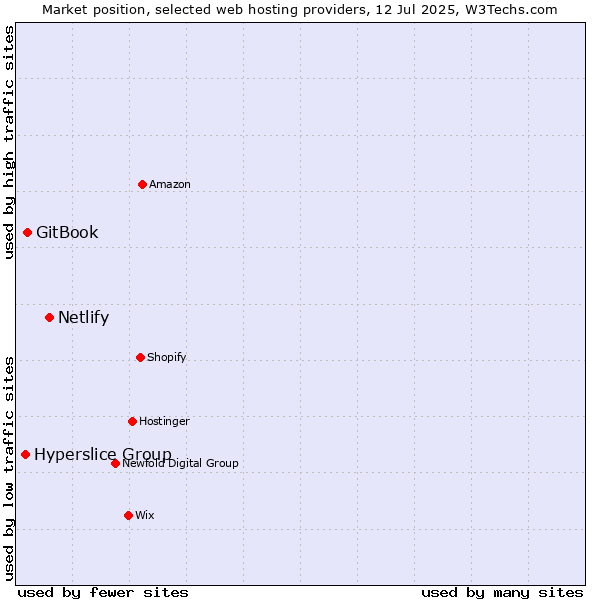 Market position of Netlify vs. GitBook vs. Hyperslice Group