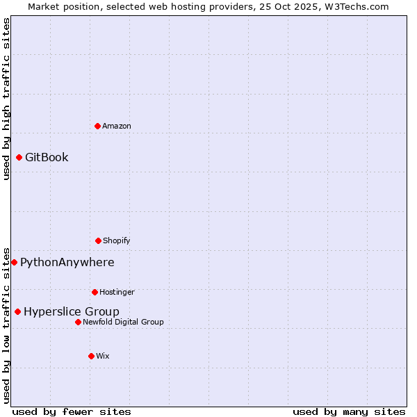 Market position of GitBook vs. Hyperslice Group vs. PythonAnywhere