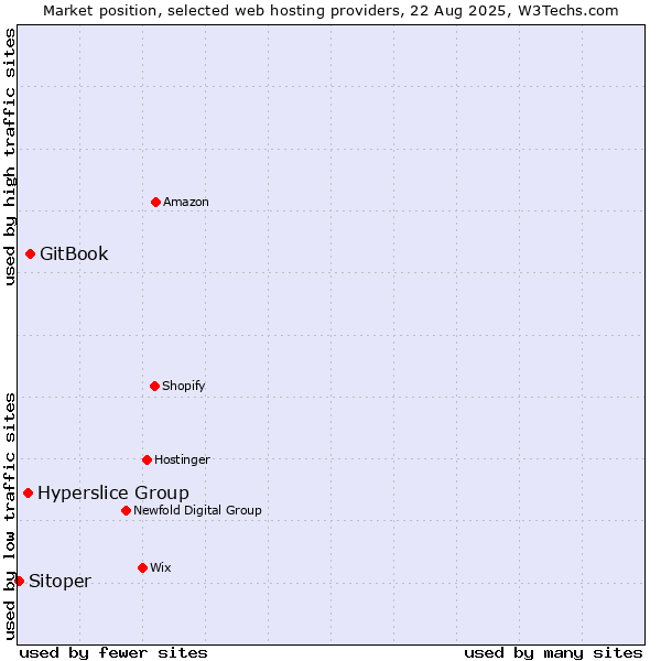 Market position of GitBook vs. Hyperslice Group vs. Sitoper