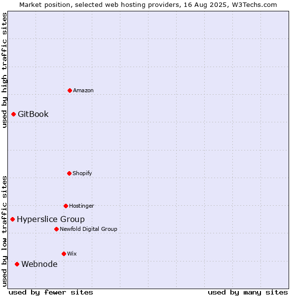 Market position of Webnode vs. GitBook vs. Hyperslice Group