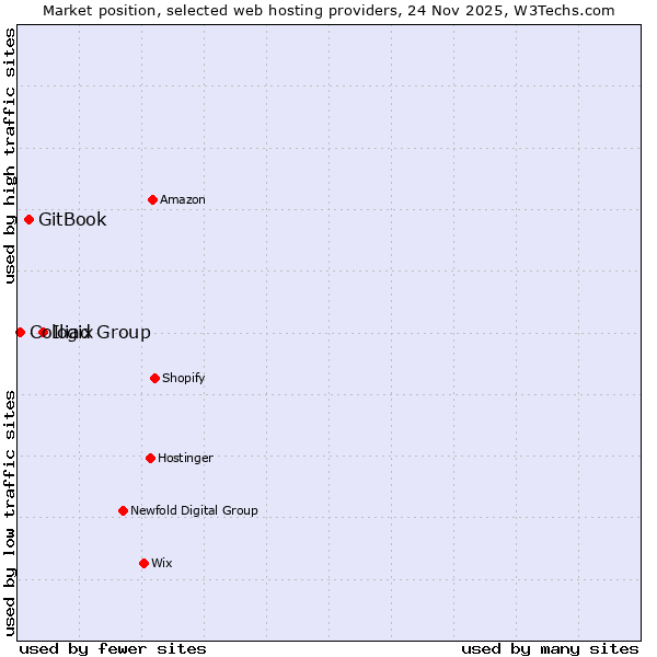Market position of Iliad Group vs. GitBook vs. Cologix