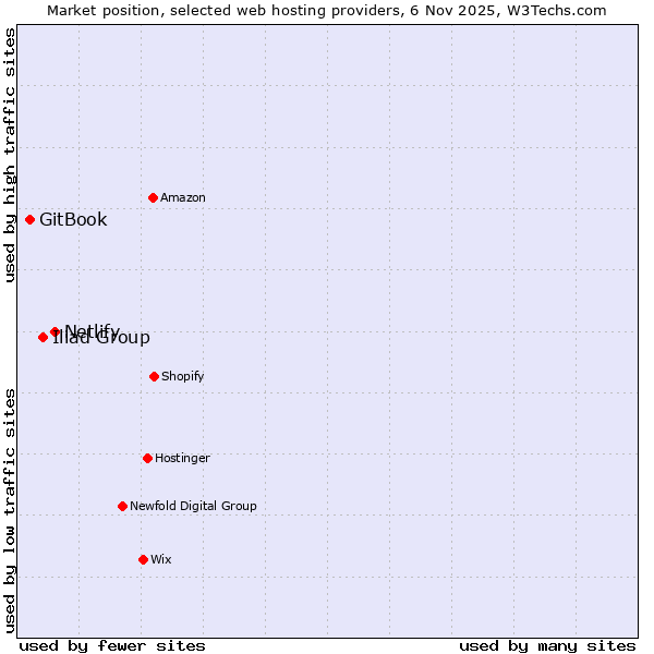 Market position of Netlify vs. Iliad Group vs. GitBook