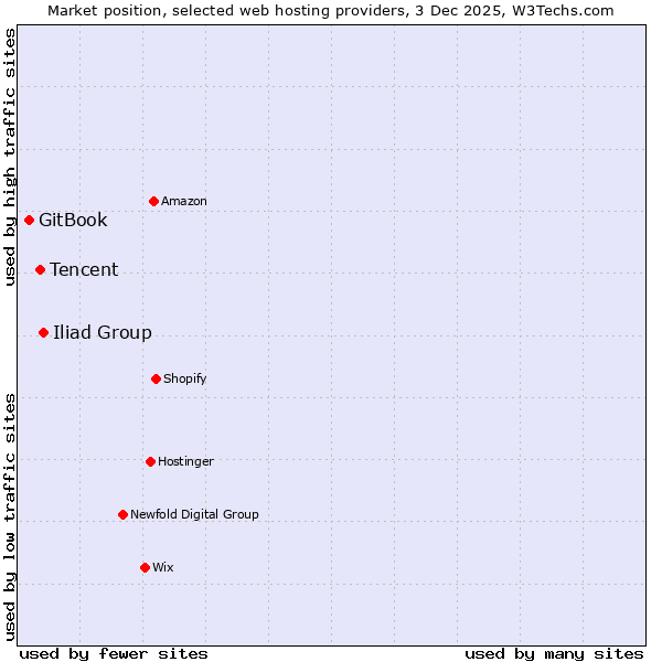 Market position of Iliad Group vs. Tencent vs. GitBook