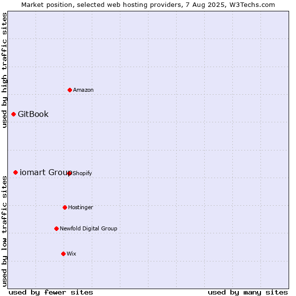Market position of iomart Group vs. GitBook