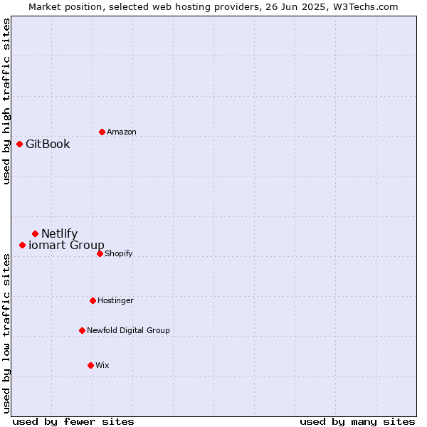 Market position of Netlify vs. iomart Group vs. GitBook