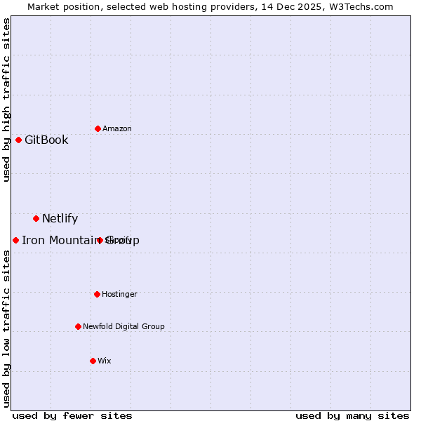 Market position of Netlify vs. GitBook vs. Iron Mountain Group